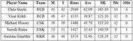         Top 5 run-scorers during the season 4 to season 6 of the IPL